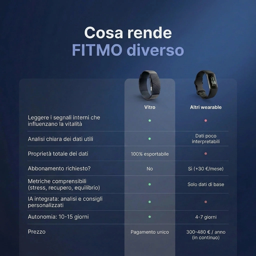 Vitro a confronto con gli altri wearable: senza abbonamento, dati esportabili, autonomia 10-15 giorni [IT]