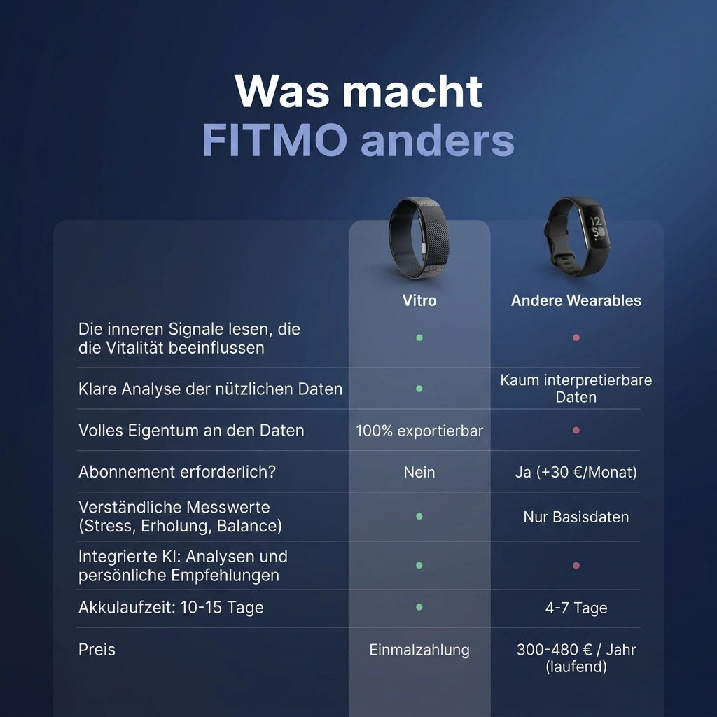 Vitro im Vergleich zu anderen Wearables: ohne Abonnement, exportierbare Daten, 10-15 Tage Akkulaufzeit [DE]