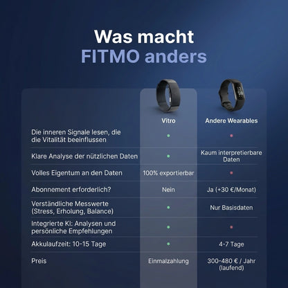 Vitro im Vergleich zu anderen Wearables: ohne Abonnement, exportierbare Daten, 10-15 Tage Akkulaufzeit [DE]